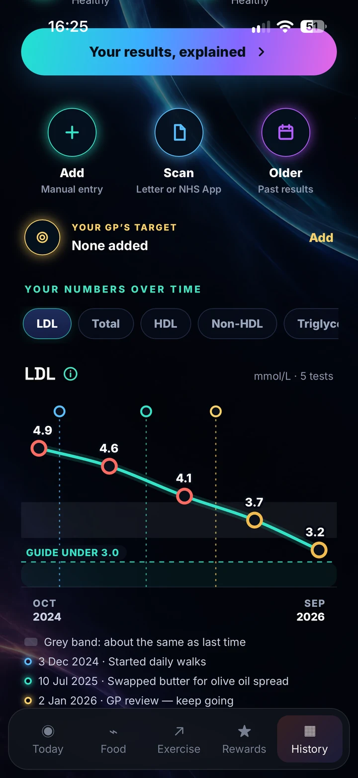 LDL over five tests from October 2024 to September 2026, with moments such as starting daily walks marked on the chart